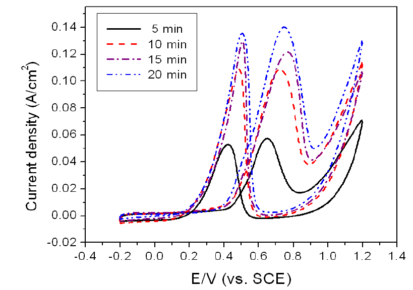 CVs of Pt/C electrode prepared depending upon deposition time (pH=2, Ion= 60 mA/cm2).