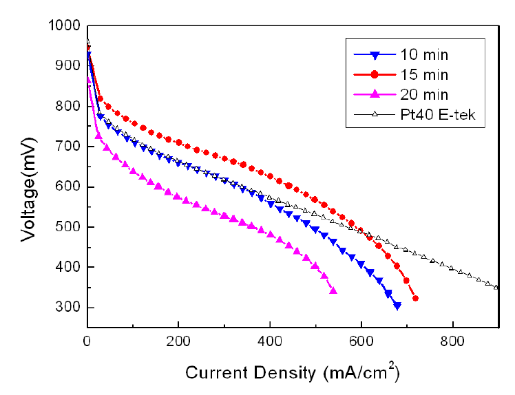 I-V curves of Pt/C electrode prepared depending upon deposition time