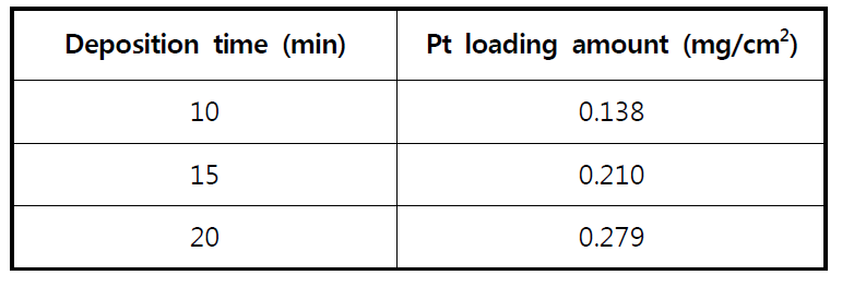 ICP results and Pt loading amount of Pt/C catalyst electrode prepared according to deposition time (pH=2, Ion= 60 mA).