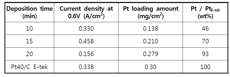 Current densities at 0.6V and Pt loading amount of Pt/C catalyst electrode prepared according to deposition time (pH=2, Ion= 60 mA).