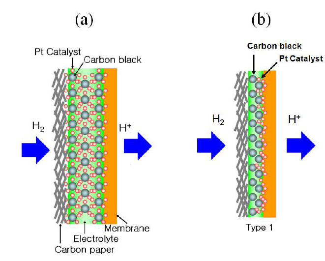 The electrode of MEAs and reaction mechanism models; (a) conventional method, (b) electrophoresis method.