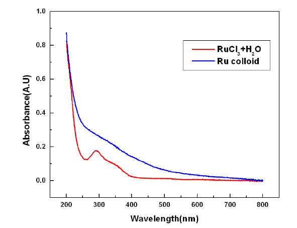 UV-Vis. spectra of RuCl3 solution and Ru colloid.
