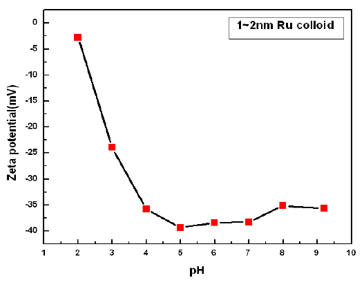 Zeta potential of Ru colloid.