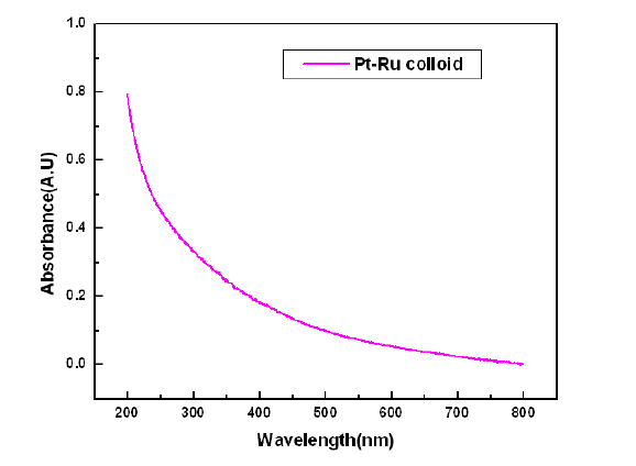 UV-Vis. spectra of Pt-Ru alloy colloid.