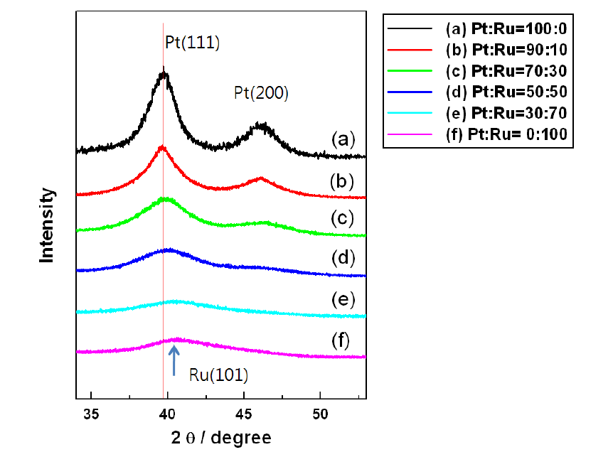 XRD patterns of Pt-Ru NPs with different Ru content.