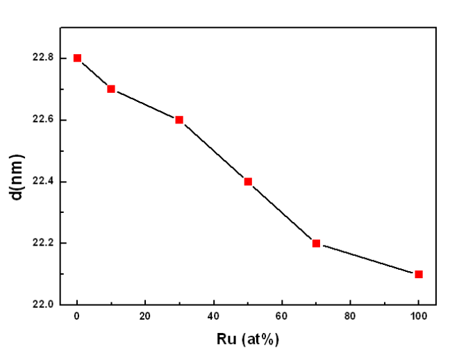 Lattice distance changes of Pt (111) plane according ot different Ru contents.