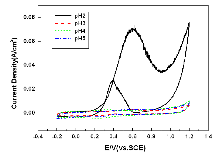 CVs of Pt-Ru alloy catalyst electrode prepared by electrophoresis method at different pHs.