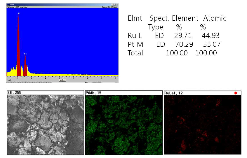EDX result of Pt-Ru alloy nanoparticle prepared with 68 mM tri-sodium citrate.