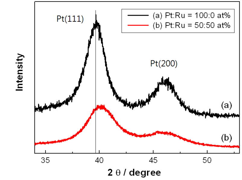 XRD profiles of pure Pt nanoparticle and Pt-Ru alloy nanoparticle prepared with 68 mM tri-sodium citrate.