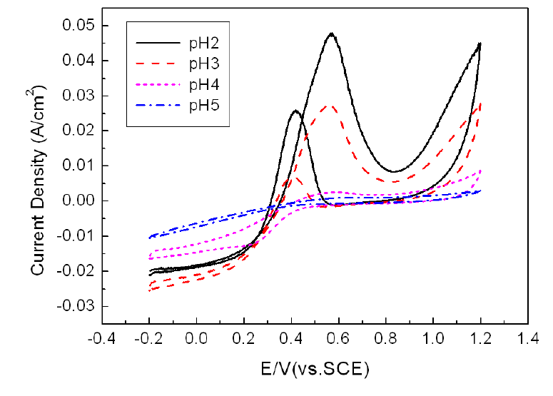 CVs of Pt-Ru alloy catalyst electrode prepared by electrophoresis method at different pHs; (a) pH=2, (b) pH=3, (c) pH=4, (d) pH=5