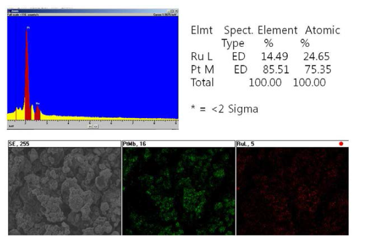 EDX result of Pt-Ru alloy catalyst electrode prepared by electrophoresis method at pH 2