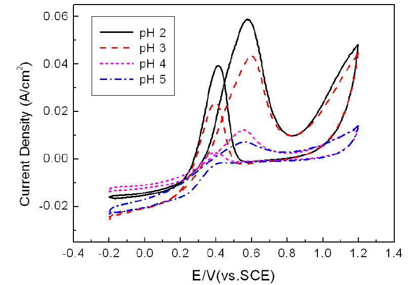CVs of Pt-Ru alloy catalyst electrode prepared by electrophoresis method at different pHs; (a) pH=2, (b) pH=3, (c) pH=4, (d) pH=5