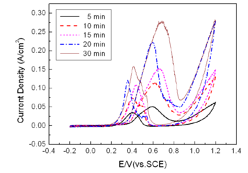 CVs of Pt-Ru alloy catalyst electrode prepared by electrophoresis method at pH=2 for different deposition times (using Pt-Ru colloid 2, 68 mM 3Na citrate).
