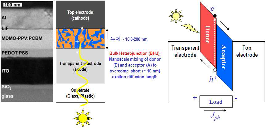 고분자 태양전지의 TEM 사진(왼쪽)과 , 소자 구조 및 에너지 다이어 그램(오른쪽)