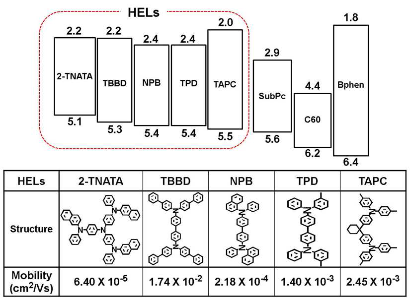 정공추출층 물질의 분자구조 및 에너지 준위 이동도