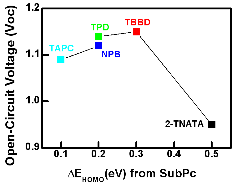 HEL HOMO과 SubPC(donor) HOMO 준위 차이에 따른 Voc 특성