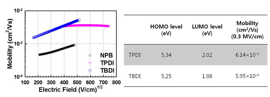 새로운 HEL 재료의 HOMO & LUMO level 및 mobility