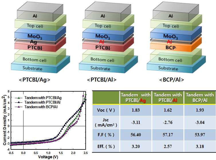 저분자 tnadem 태양전지의 intermediate layer 구조 및 소자 특성