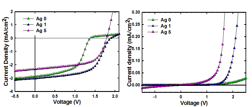 Ag layer 두께에 따른 소자 특성 변화