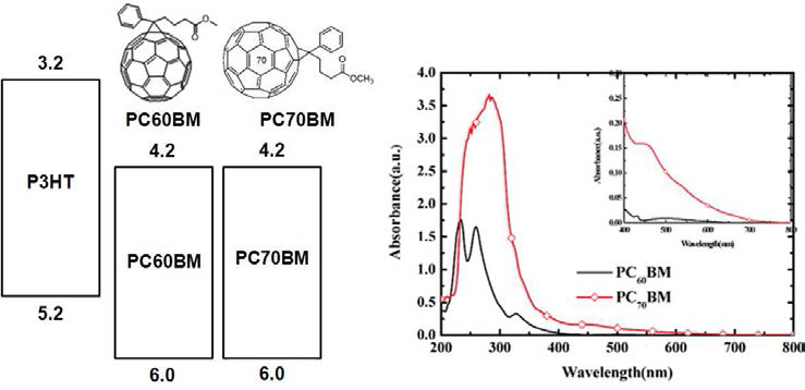 PC60BM과 PC70BM의 에너지 준위 및 물질 구조, 흡수스 펙트럼