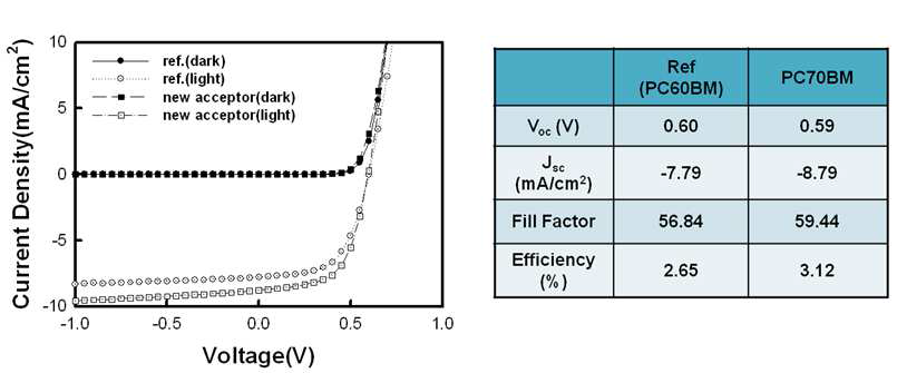 PC70BM을 사용한 고분자 소자의 J-V특성 및 소자 특성 정리