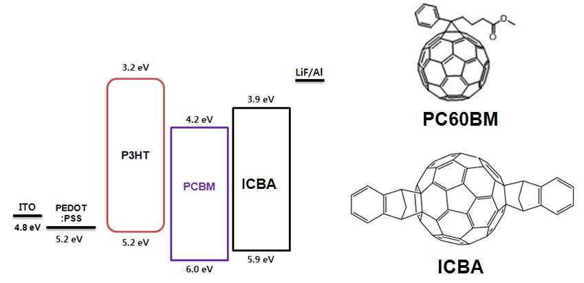 ICBA와 PCBM의 에너지 준위 및 물질 구조
