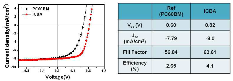 ICBA를 사용한 고분자 소자의 J-V특성 및 소자 특성 정리