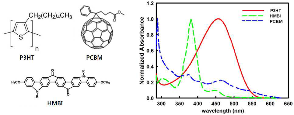 P3HT, HMBI, PCBM의 분자 구조 및 흡수 스펙트럼