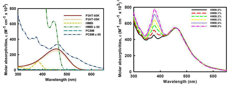 (좌) P3HT, HMBI, and PCBM 몰 흡광계수 (우) P3HT:PCBM 안에 HMBI 도핑 농도에 따른 몰 흡광계수