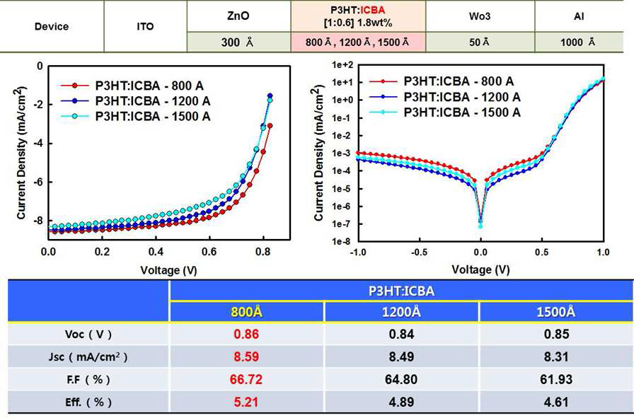 P3HT:ICBA inverted 구조 및 J-V curve