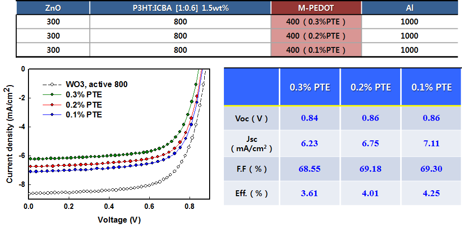 PTE doping ratio의 변화에 따른 소자 특성 변화