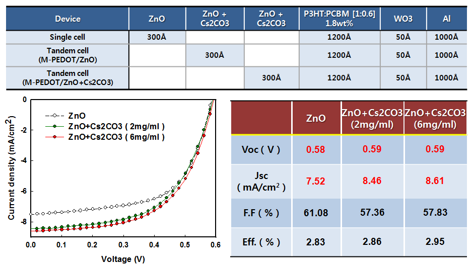 Cs2CO3 도핑 농도에 따른 소자 특성 비교