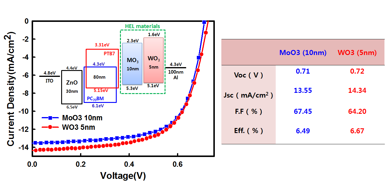 MoO3과 WO3을 HEL로 적용한 태양전지의 특성 비교