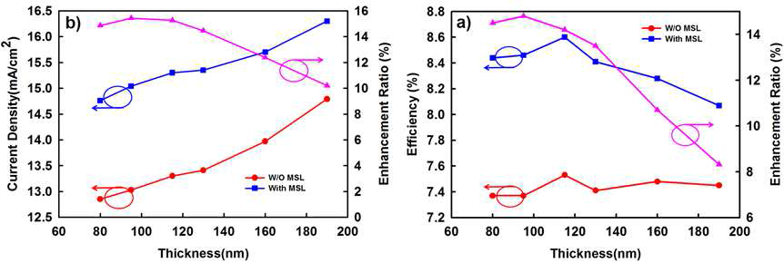 광활성층 두께 변화에 따른 MSL을 적용한 소자와 적용하지 않은 소자의 (a) 전류 밀도의 변화 와 (b) 효율 변화 및 MSL에 의한 향상 정도