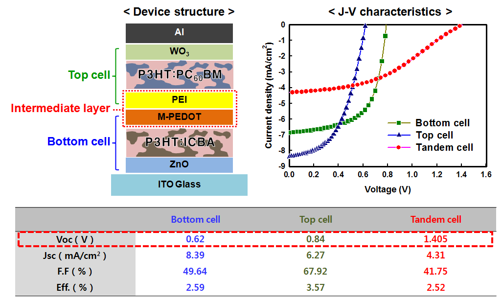 M-PEDOT/PEI 구조의 intermediate layer를 적용한 tandem 태양전지의 소자 구 조 및 특성