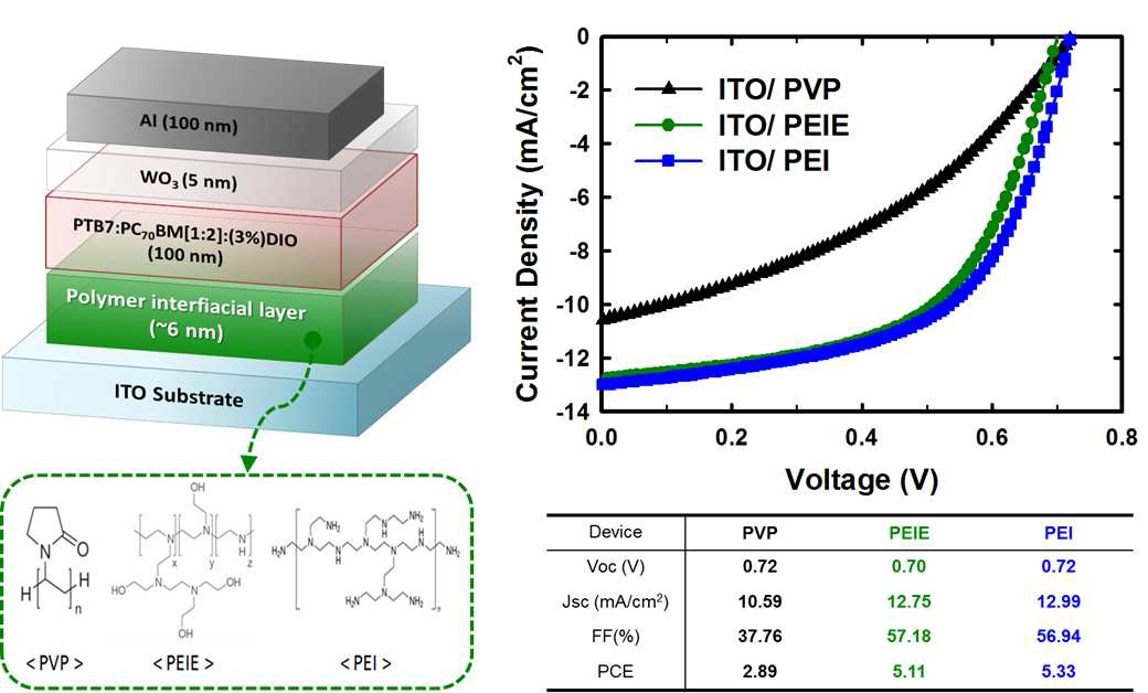 Polymer intermediate layer용 고분자 물질을 적용한 Top cell 소자 구조 및 J-V 특성