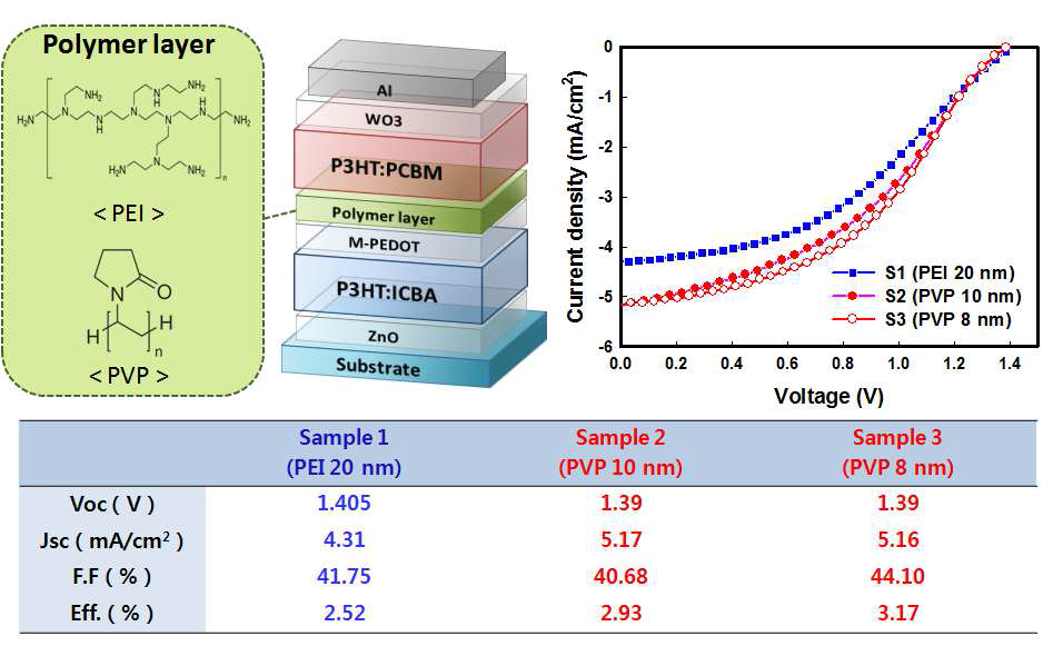 PEI와 PVP를 각각 적용한 polymer based intermediate layer 기반 tandem 태양전지의 특 성