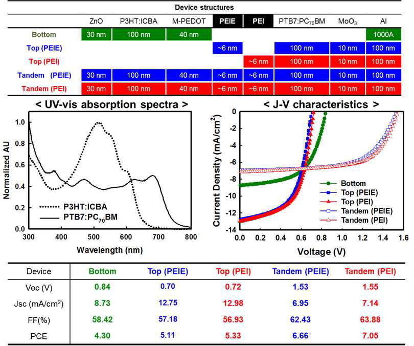 Polymer intermediate layer로서 PEIE와 PEI를 각각 적용한 tandem 태양전지 소자 구조 및 J-V 특성과 top & bottom cell의 UV-vis absorption spectra