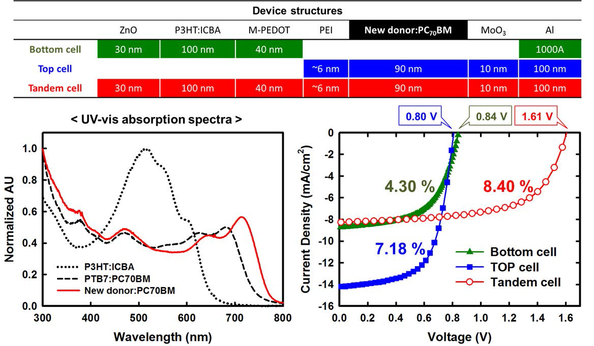 장파장 흡수 고분자를 top cell로 적용한 tandem 태양전지 소자의 구조 및 J-V 특성과 top & bottom cell의 UV-vis absorption spectra