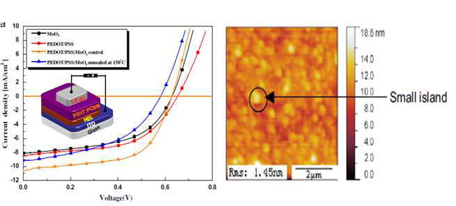 J-V 특성, PEDOT:PSS:MoO3의 AFM 이미지