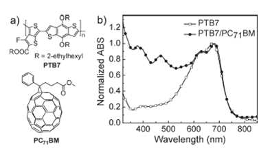 PBT7,PC71BM 구조(a), Absorption spectra (b)