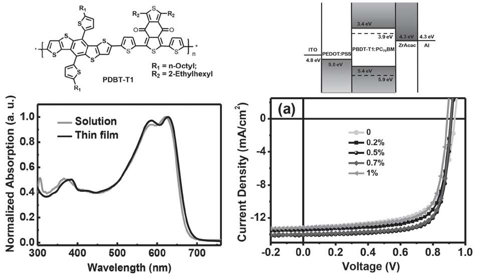 PDBT-T1의 분자 구조 및 흡수 스팩트럼과 소자 구조 및 특성