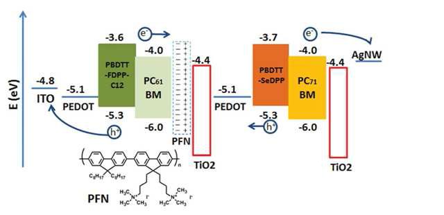 투명한 특성을 갖는 Tandem solar cell의 Energy diagram