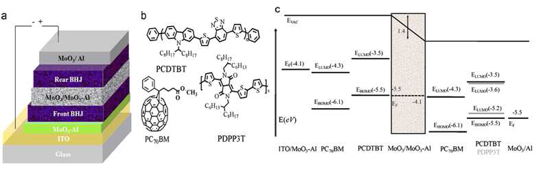 소자 구조 (a), 분자 구조 (b), 에너지 레벨 (c)