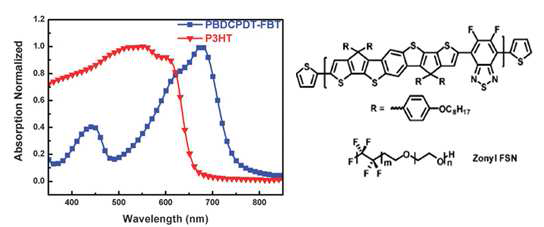 P3HT와 PBDCPDT-FBT 흡수 스펙트럼 비교, PBDCPDT-FBT 분자 구조