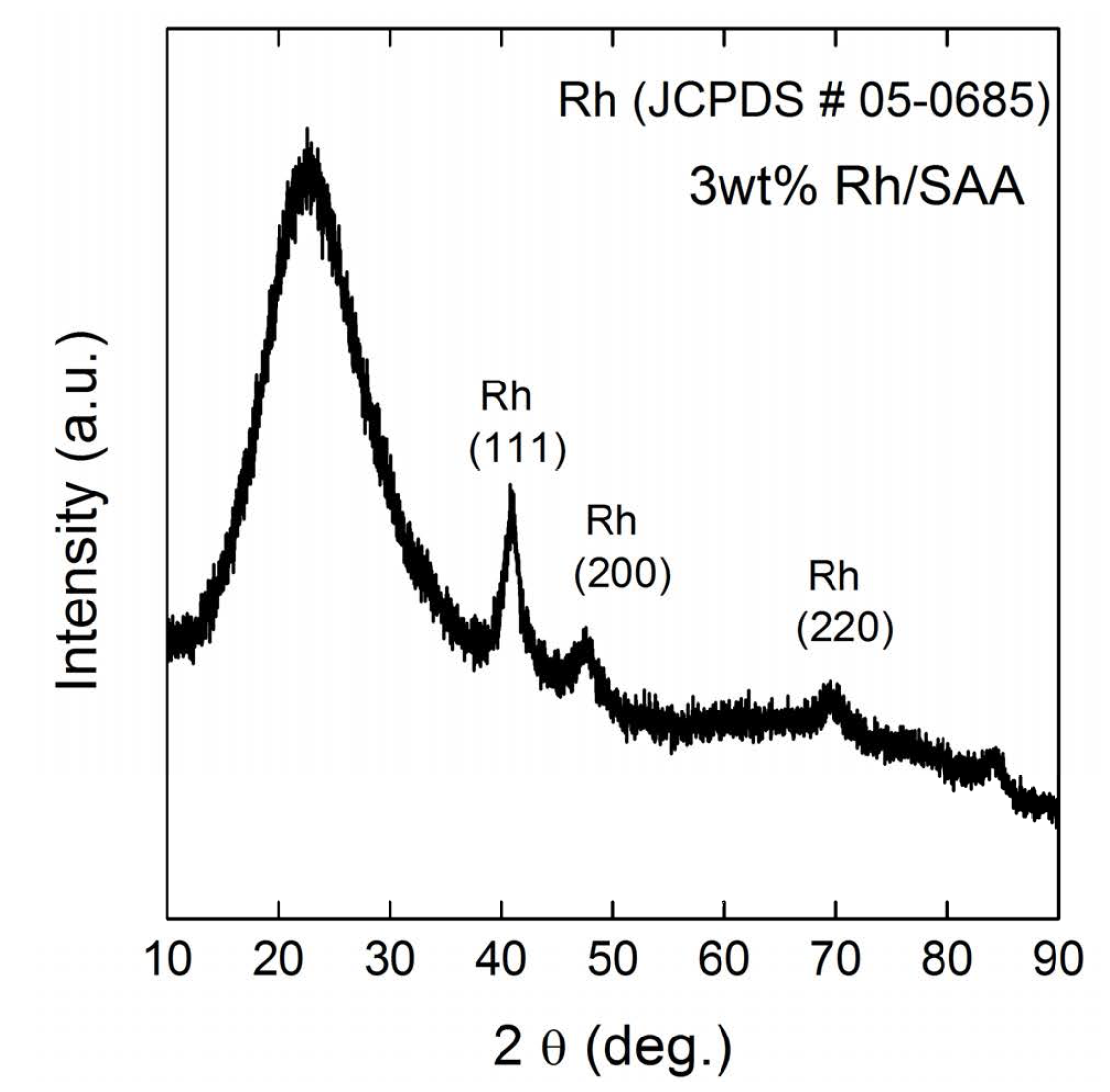 X-선 회절분석- 3wt% Rh/Silica-alumina aerogel(Rh/SAA)