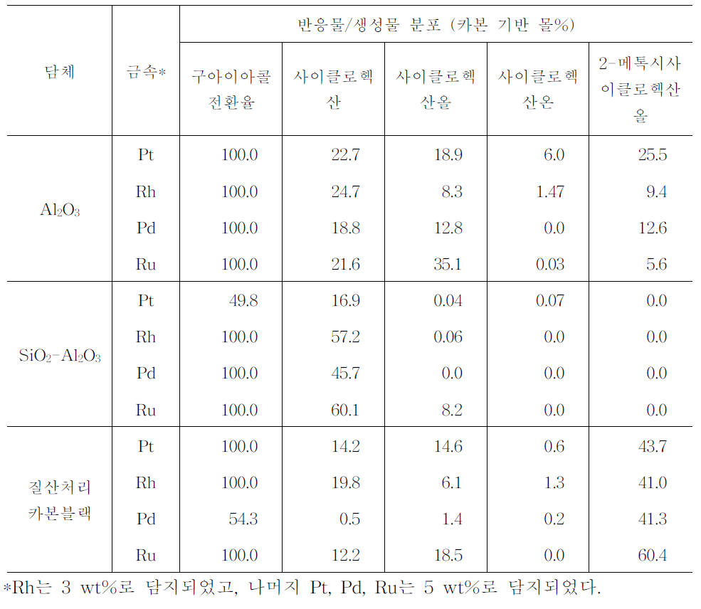 구아이아콜의 수첨탈산소 반응 생성물 분포