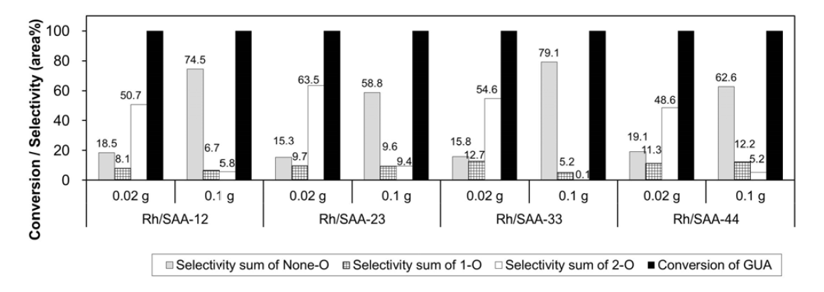 Rh/SAA의 bifunctional 촉매들(0.02 g, 0.1 g)을 이용한 유젠올 수첨탈산소화반응 결과 - 250 oC, 40 bar 수소압력, 1000 rpm, 1시간 반응