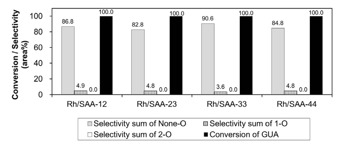 Rh/SAA의 bifunctional 촉매들(0.4 g)을 이용한 유젠올 수첨탈산소화반응 결과 - 250 oC, 50 bar 수소압력, 1000 rpm, 1시간 반응