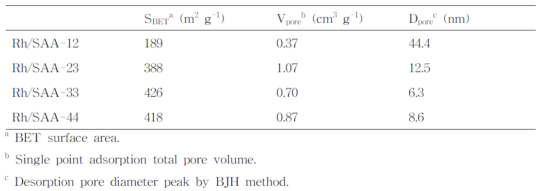 촉매들의 N2-physisorption을 이용한 물리적 구조 분석 결과.